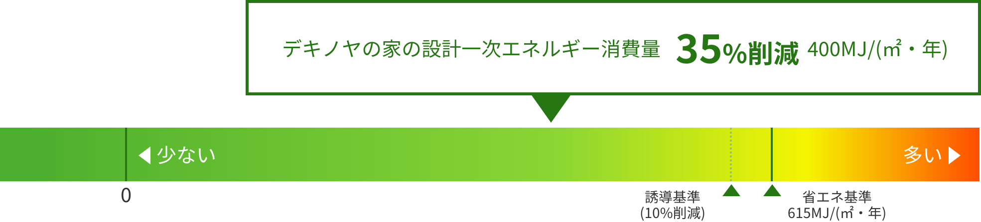 デキノヤの家の設計一次エネルギー消費量 24%削減 463MJ/(㎡・年)